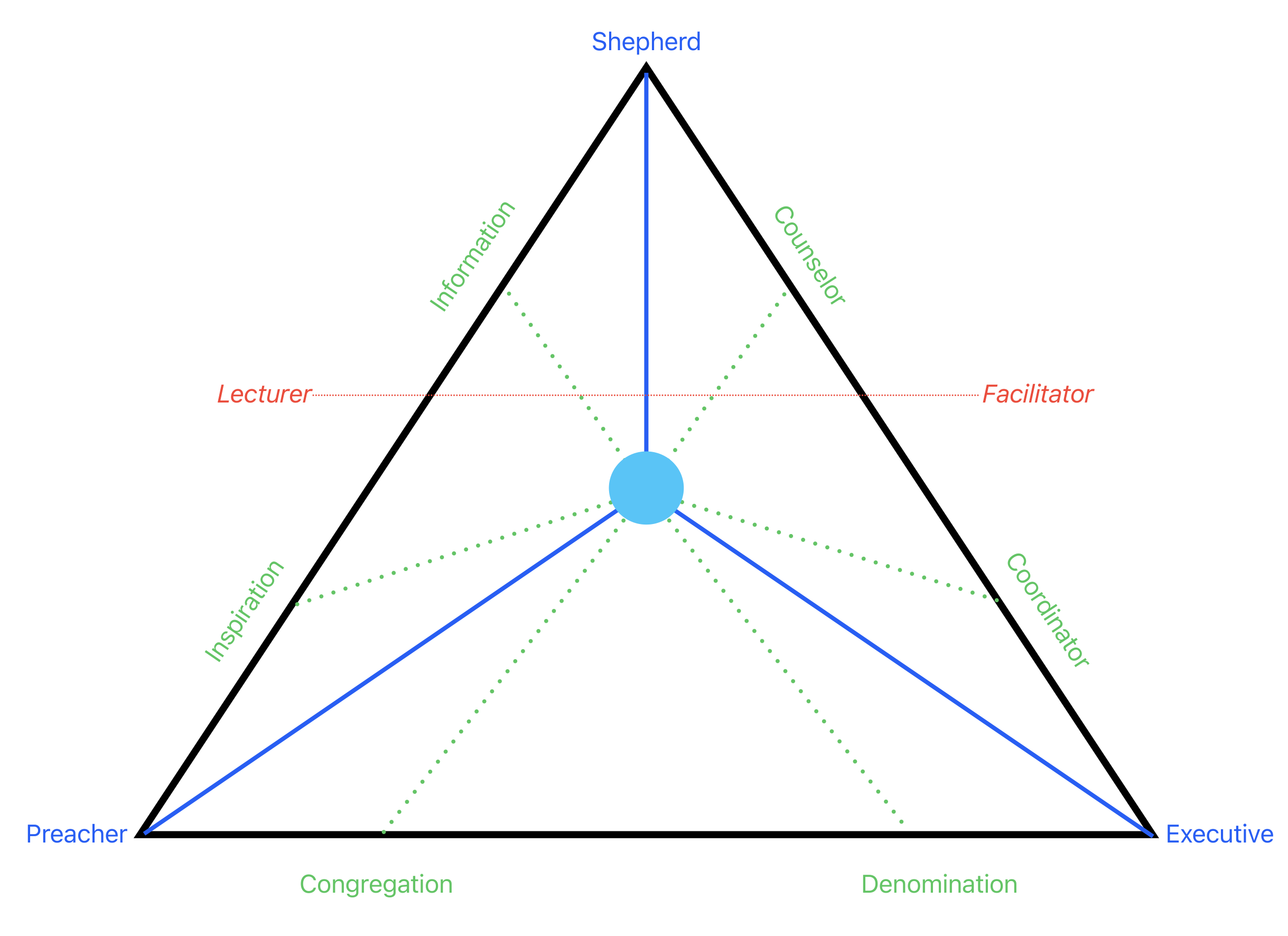 The Pastor's Triangle diagram: Shepherd at the top corner, Preacher at the bottom left, Executive at the bottom right, with a dotted red teaching line from Lecturer to Facilitator, a blue dot at the center, and the poles of Congregation and Denomination along the base.